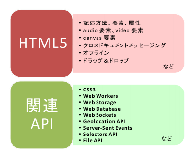 広義のHTML5