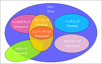 コンテンツの種類
