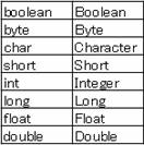 基本データ型のラッパークラス