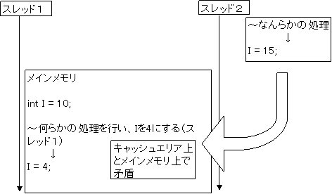メインメモリ上の値を参照するvolatile